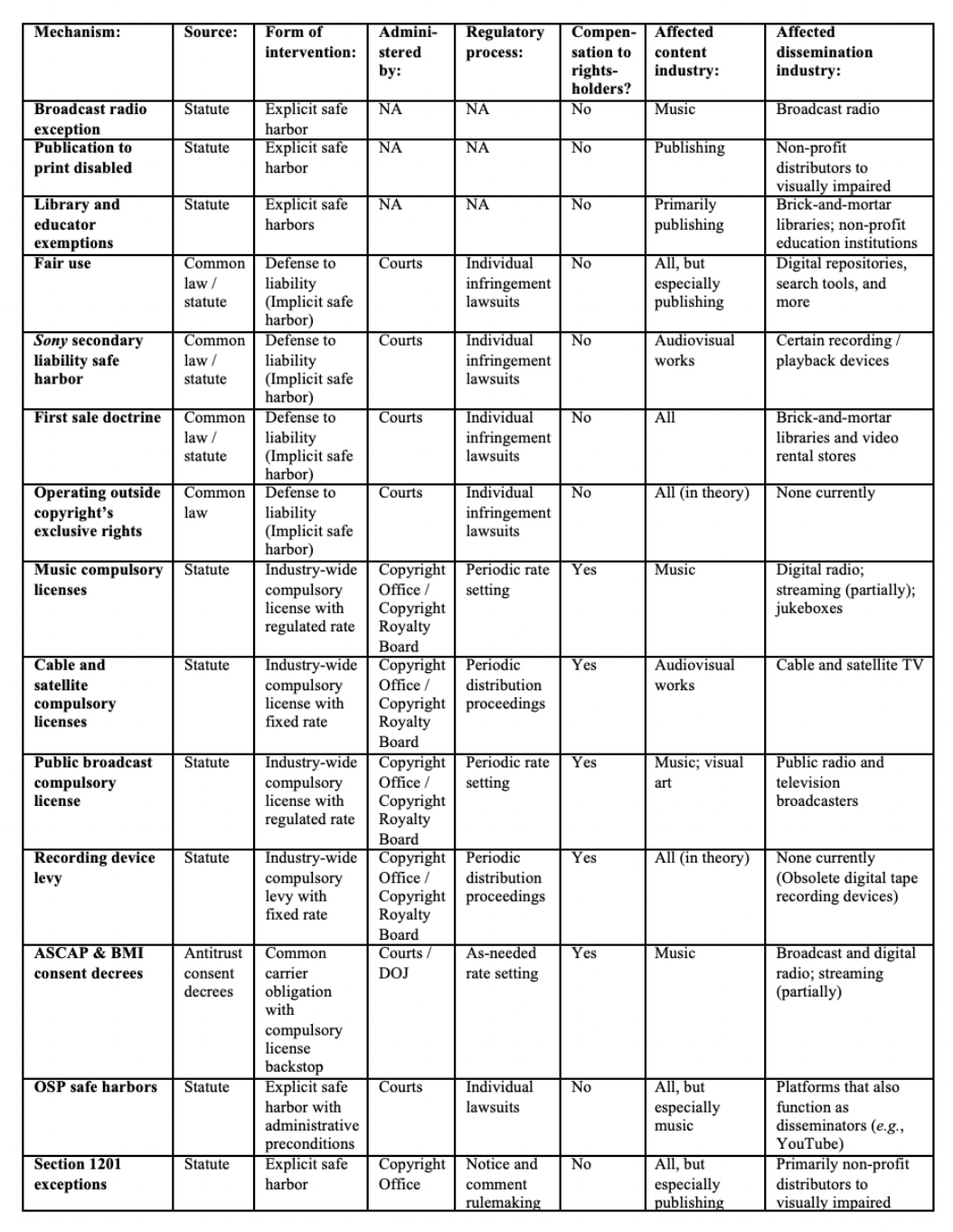 Section 512 of Title 17: Resources on Online Service Provider Safe Harbors  and Notice-and-Takedown System